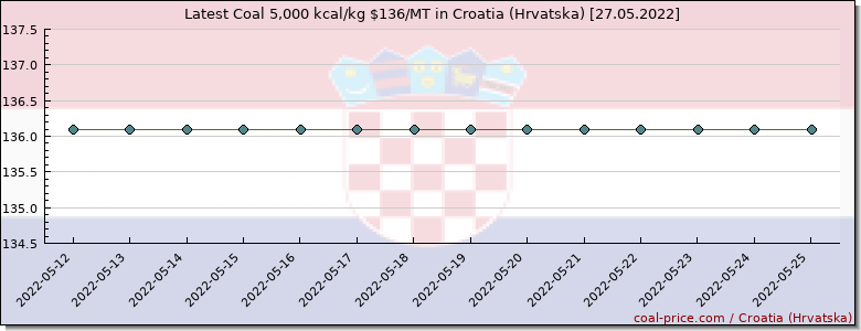 coal price Croatia (Hrvatska)